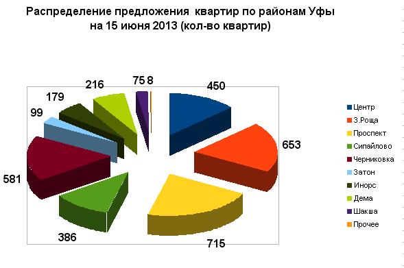 Средняя цена метра готового жилья в Уфе на 15 июня   2013 года составила 60.9 тыс.руб/кв.м.  За май 2013 года цена почти не изменилась,  плюс 0,3%. С начала  2013 – рост на 2,5%
